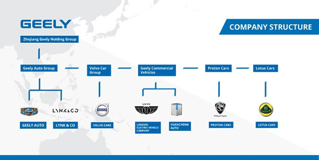   Geely Holding         Global Fortune 500!