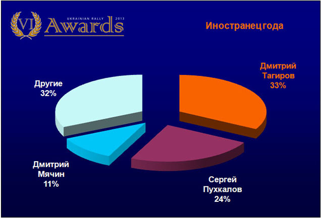 Ukrainian Rally Awards:   