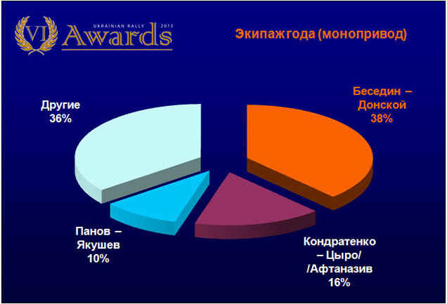 Ukrainian Rally Awards:   