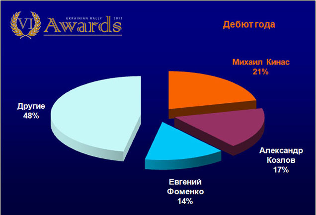 Ukrainian Rally Awards:   