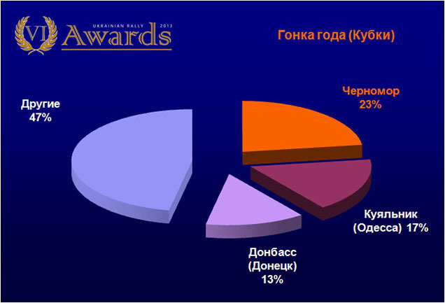 Ukrainian Rally Awards:   