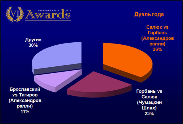 Ukrainian Rally Awards:   