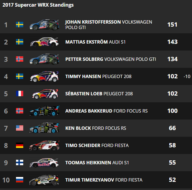 World RX 2017:        