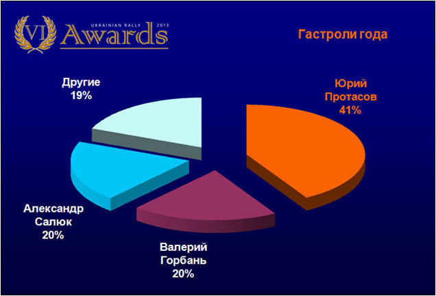 Ukrainian Rally Awards:   