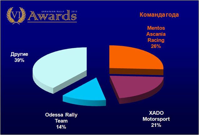 Ukrainian Rally Awards:   