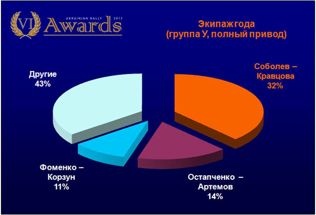 Ukrainian Rally Awards:   