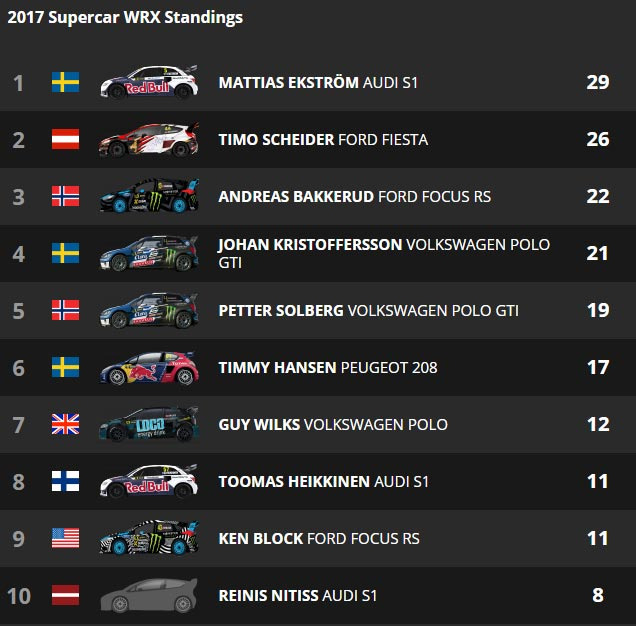 World RX 2017:         