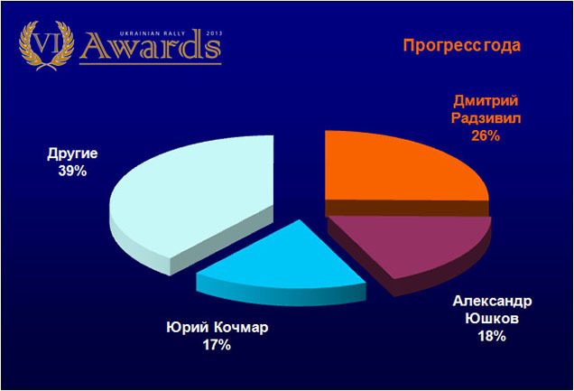 Ukrainian Rally Awards:   