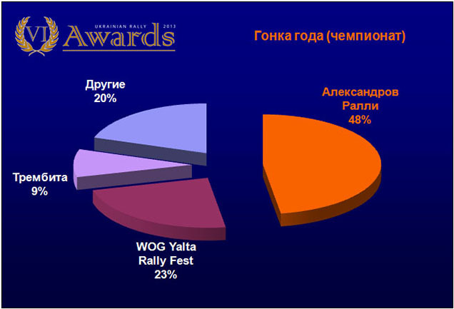 Ukrainian Rally Awards:   