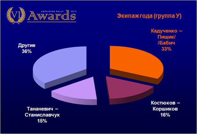 Ukrainian Rally Awards:   