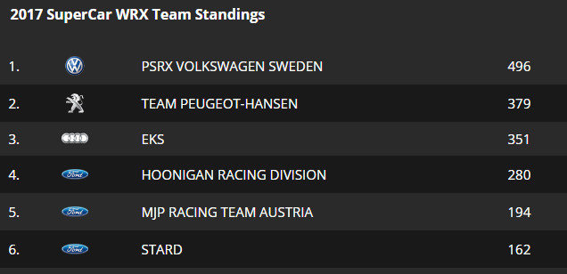 World RX 2017:         