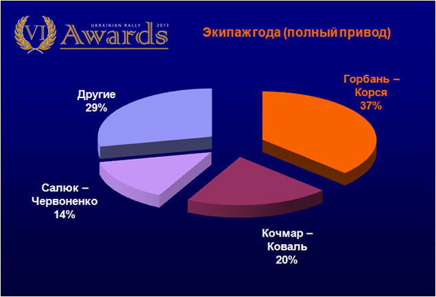 Ukrainian Rally Awards:   